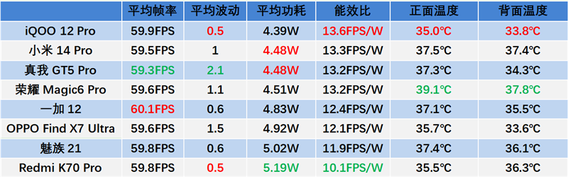 高通骁龙8 Gen3龙年横评：8款旗舰手机实测 告诉你谁才是真正的驯龙高手