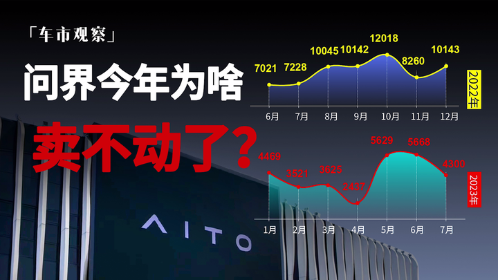 问界今年为啥卖不动了？