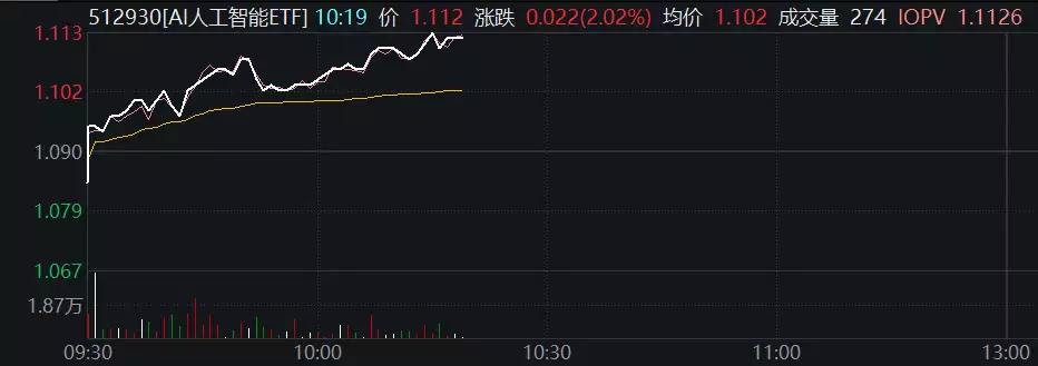 大厂加码布局端侧AI，AI人工智能ETF（512930）涨超2%，昆仑万维涨超7%丨ETF观察唐嫣又带火了一种减龄穿搭：毛衣+牛仔裙+小白靴，时髦高级又洋气