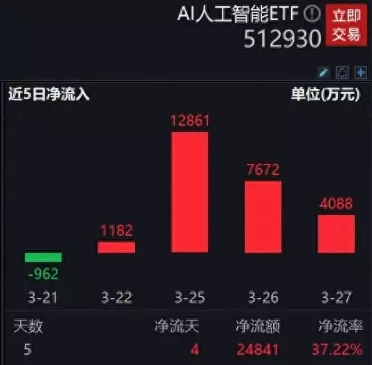 字节AI教育平台海外人气火爆，AI人工智能ETF(512930.SH)上涨1.65%40岁唐嫣出席活动，露背造型惊艳全场，网友：罗晋又幸福了