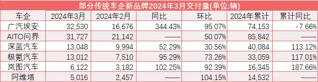车市告别“最低谷” 问界M9交付超6000辆、“新实力”3月集体反弹湖南一妈妈接女儿放学，被萌娃误以为是陌生人，崩溃大哭变表情包