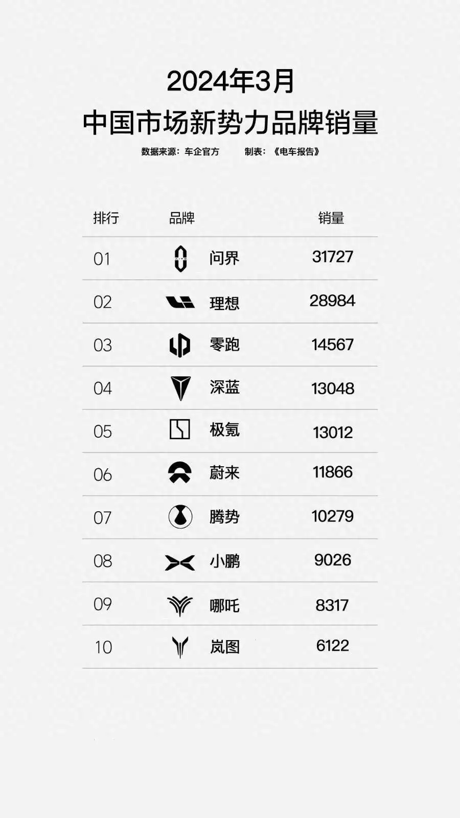 新一期新势力销量出炉，问界挫败理想，排位战愈演愈烈18岁黄渤忍了，18岁鹿晗也忍了，看到18岁雷佳音我忍不了了