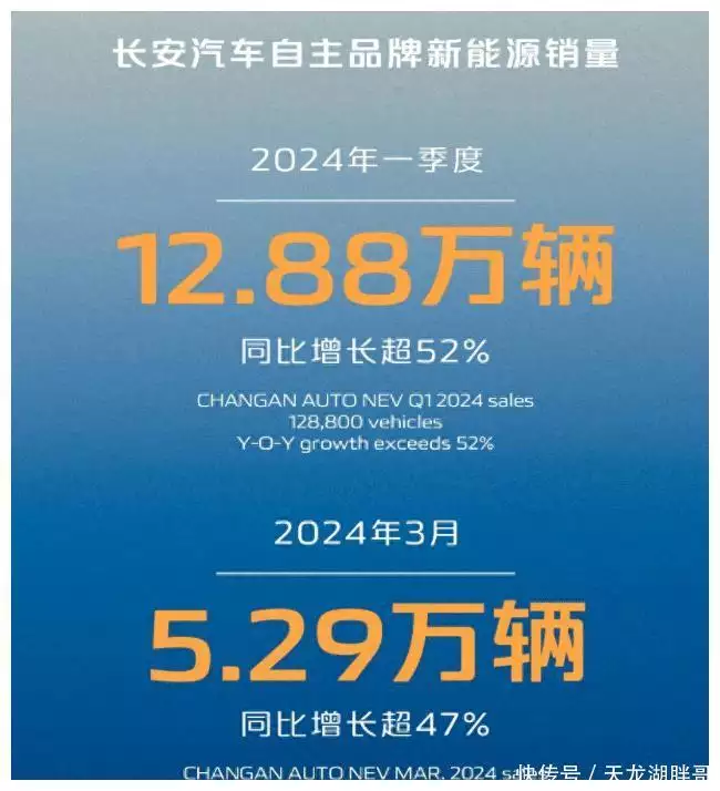 又一自主品牌爆发，长安新能源3月销售5.29万辆，超过理想和问界三亚海滩网红扎堆直播，游客：大家都在岸上围观，感觉特别好玩