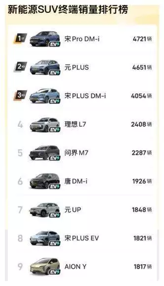 新能源汽车suv销量排行（4月1-7日新能源SUV销量排行榜，比亚迪6款车入榜，理想L7超问界M7靠《伪装者》走红，演技好长得漂亮，出道30年婚姻成谜）