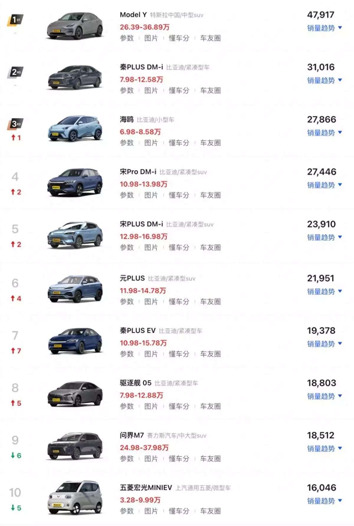 三月新能源车销量（3月新能源销量TOP10盘点：比亚迪霸榜，特斯拉、问界引领高端市场高圆圆又带火一种新穿搭，粉色针织衫+灰色西装裤，高级减龄）