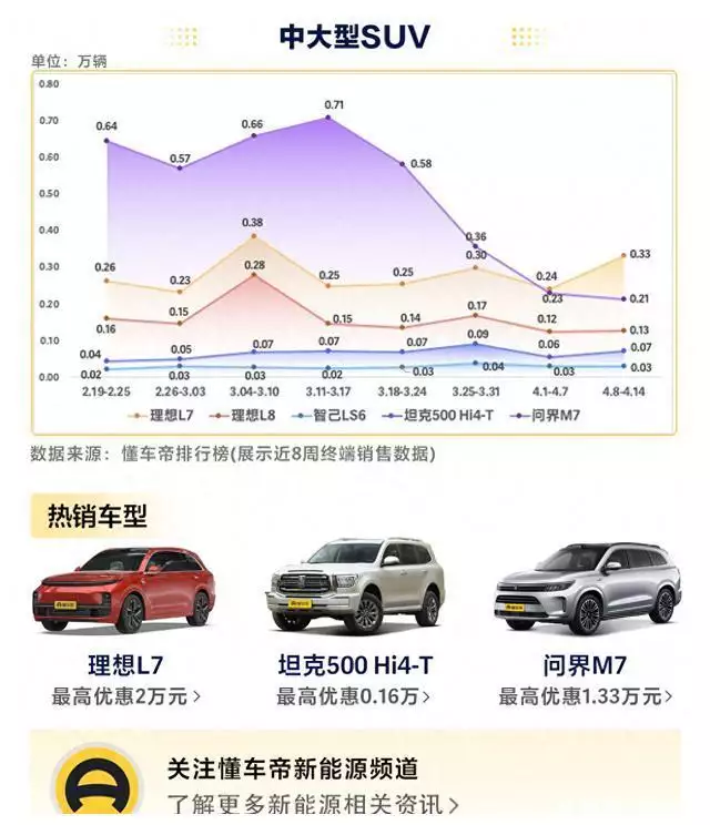 理想mz730（周销量解读：理想L7连续两周反超问界M7）