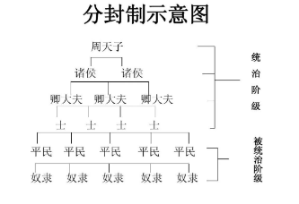 分封的主要依据是什么（分封的主要内容是什么？分封的目的又是什么？）