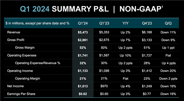 AMD 2024Q1净利润暴涨188%!两大业务赚翻了