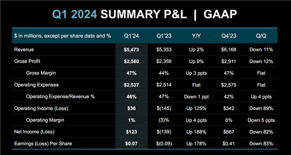 AMD 2024Q1净利润暴涨188%!两大业务赚翻了