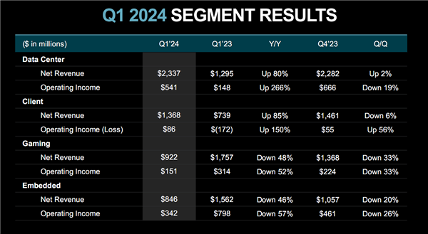 AMD 2024Q1净利润暴涨188%!两大业务赚翻了