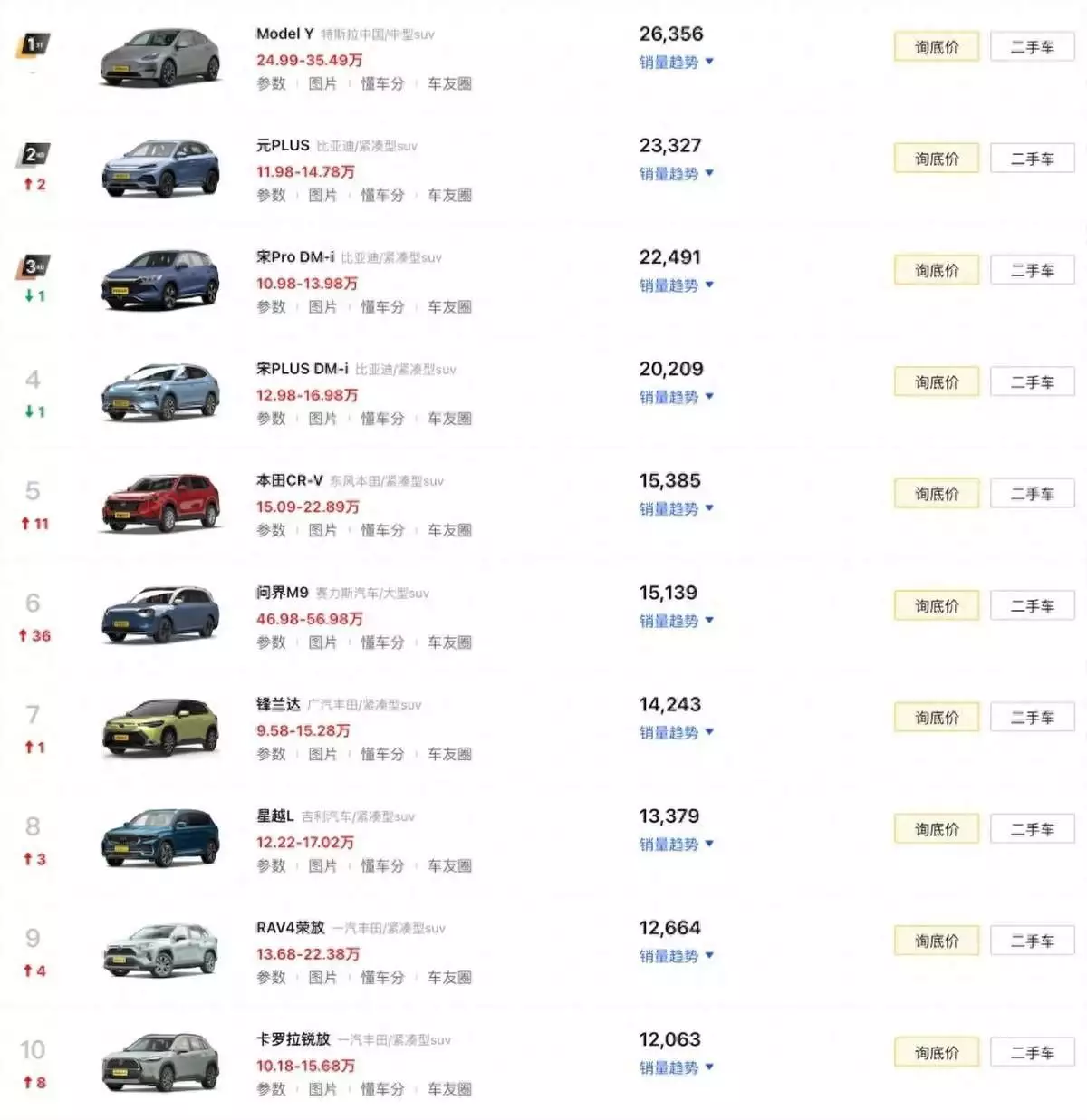 4月SUV销量榜TOP10盘点：燃油车依旧占半数，问界M9夺得第六恭喜4大星座，6月，财帛满盈，横财临门，左右逢源，富贵双全（满满干货）