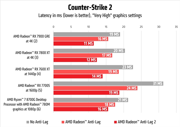 AMD发布第二代Anti-Lag 2:游戏延迟缩短95%