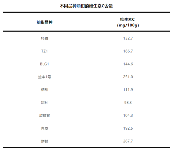 这种水果维生素C含量是橙子8倍!被誉为“窜稀神器”