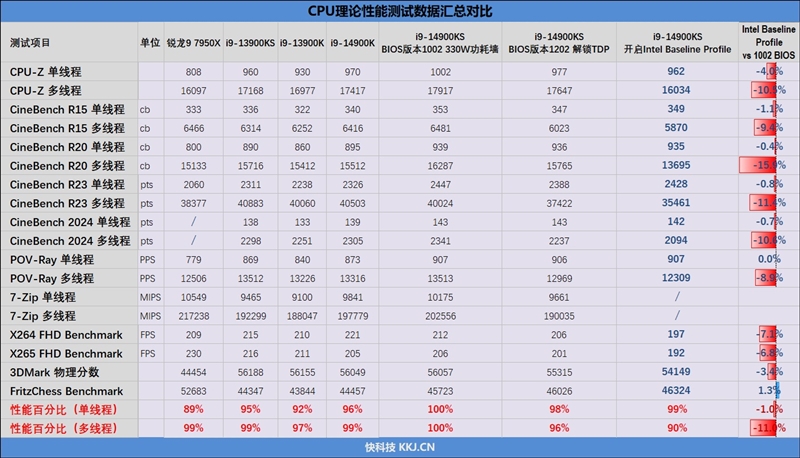 两颗i9-14900KS深度评测：探究不稳定的原因及解决方案