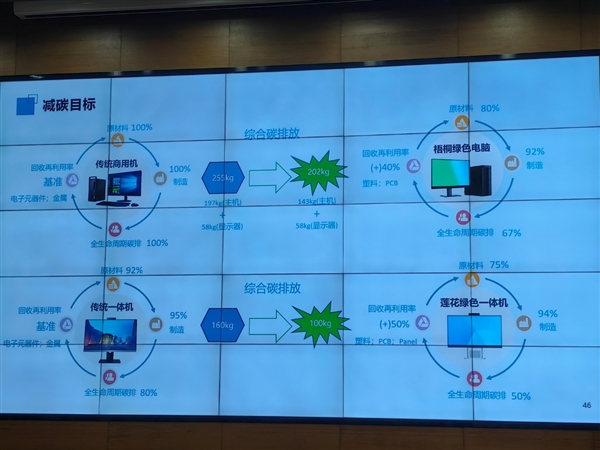 中国绿色PC标准正式发布！首款酷睿Ultra绿色一体机减碳超60％