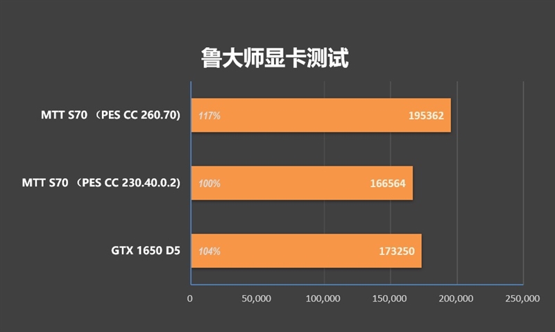 摩尔线程MTT S70显卡评测：5月驱动性能再次大幅提升 多款游戏超越GTX 1650