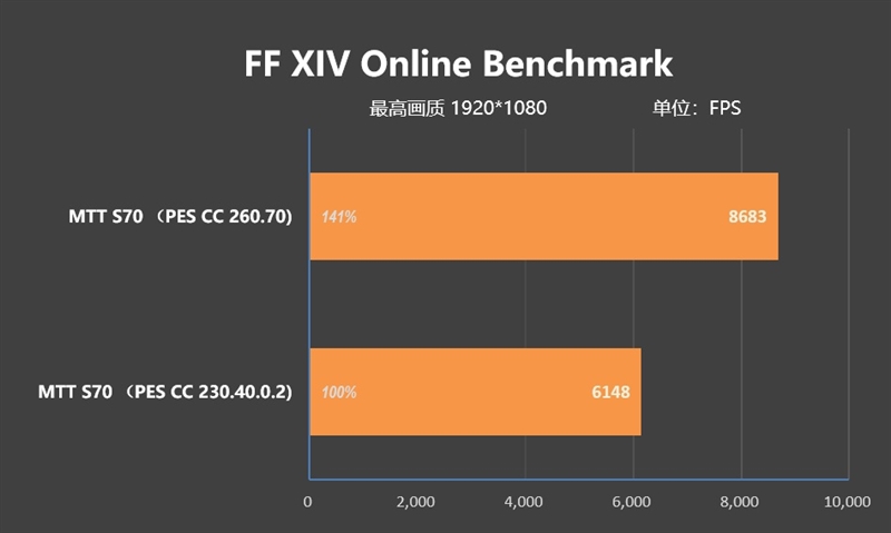 摩尔线程MTT S70显卡评测：5月驱动性能再次大幅提升 多款游戏超越GTX 1650