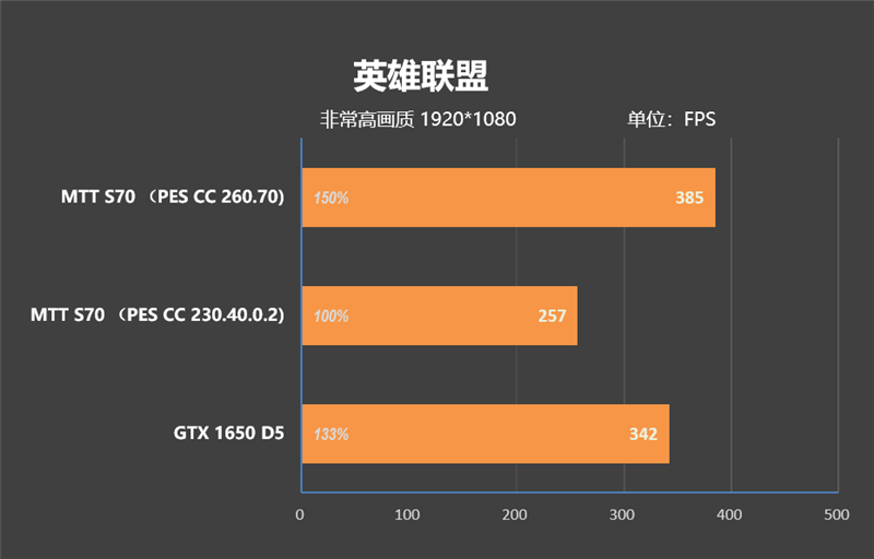 摩尔线程MTT S70显卡评测：5月驱动性能再次大幅提升 多款游戏超越GTX 1650