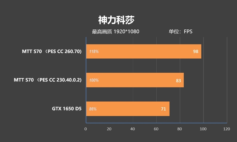 摩尔线程MTT S70显卡评测：5月驱动性能再次大幅提升 多款游戏超越GTX 1650