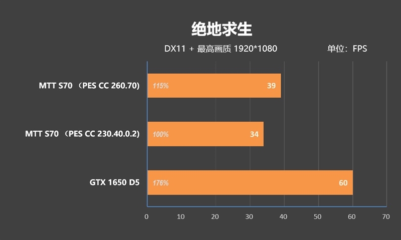 摩尔线程MTT S70显卡评测：5月驱动性能再次大幅提升 多款游戏超越GTX 1650