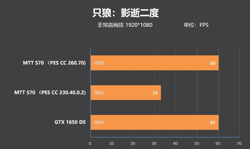 摩尔线程MTT S70显卡评测：5月驱动性能再次大幅提升 多款游戏超越GTX 1650
