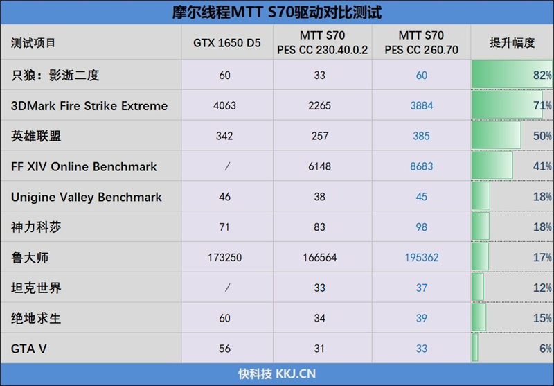 摩尔线程MTT S70显卡评测：5月驱动性能再次大幅提升 多款游戏超越GTX 1650