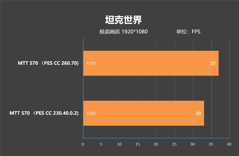 摩尔线程MTT S70显卡评测：5月驱动性能再次大幅提升 多款游戏超越GTX 1650