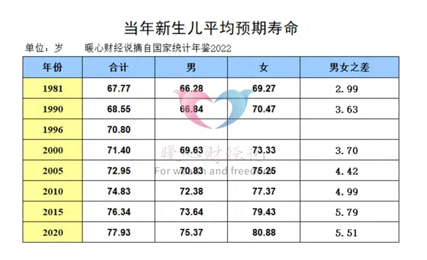 人均寿命