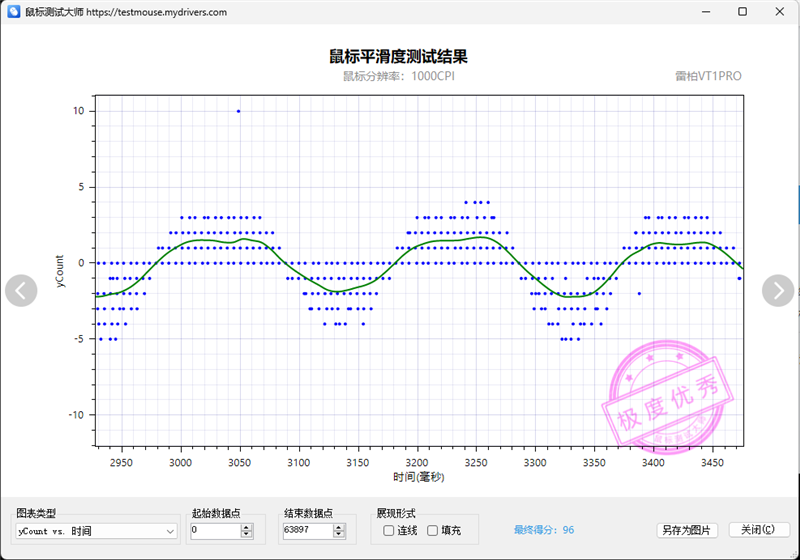 首搭PAW3398传感器！雷柏VT1PRO鼠标评测：身材轻盈表现硬核