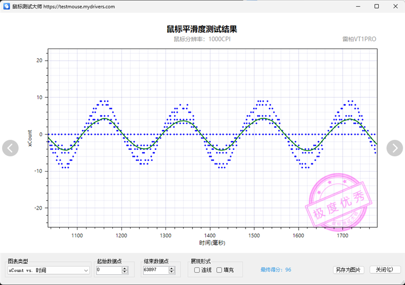 首搭PAW3398传感器！雷柏VT1PRO鼠标评测：身材轻盈表现硬核