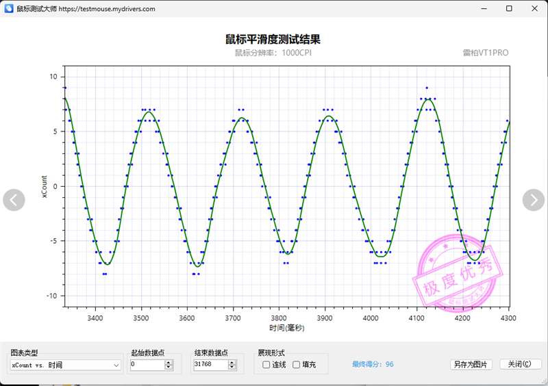 首搭PAW3398传感器！雷柏VT1PRO鼠标评测：身材轻盈表现硬核