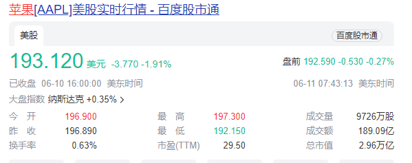 苹果AI首秀市值蒸发4200亿:还带崩了供应商