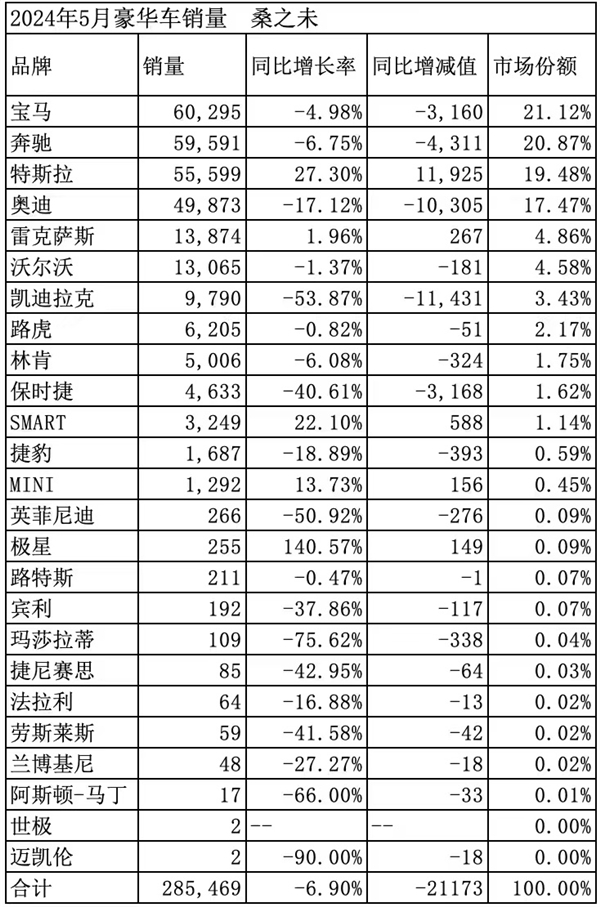 5月中国市场豪华品牌销量榜：保时捷同比下滑40%挑战最大