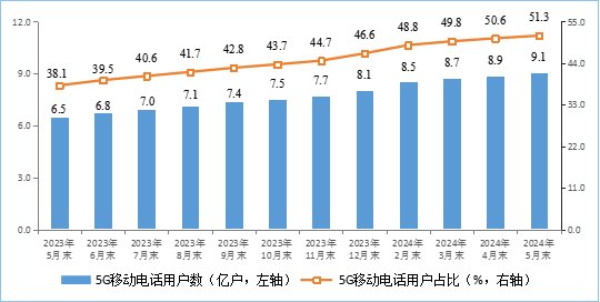 你上下行速度多少!我国家庭户均接入带宽速度公布:百、千兆宽带份额提高