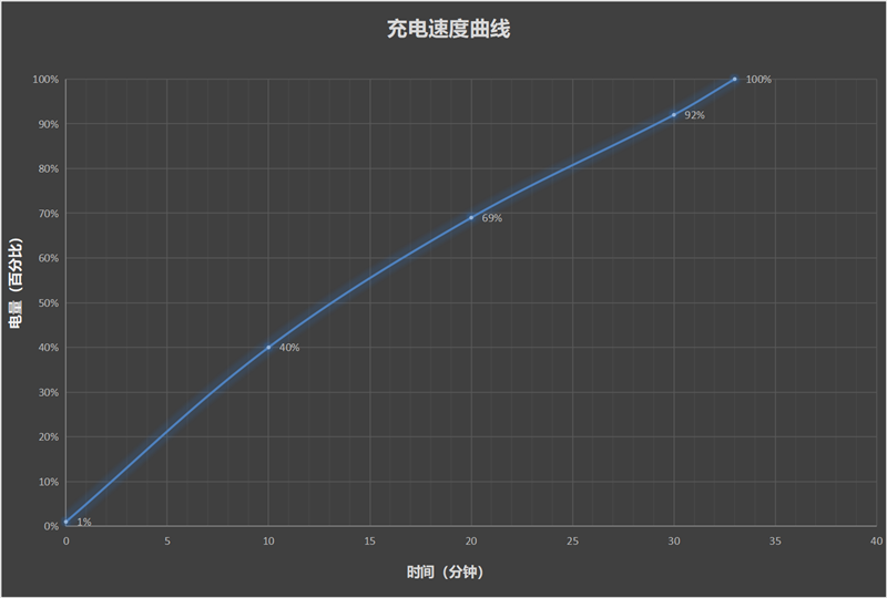 续航最强的性能手机！一加Ace 3 Pro评测：重度游戏玩家也能轻松用一天