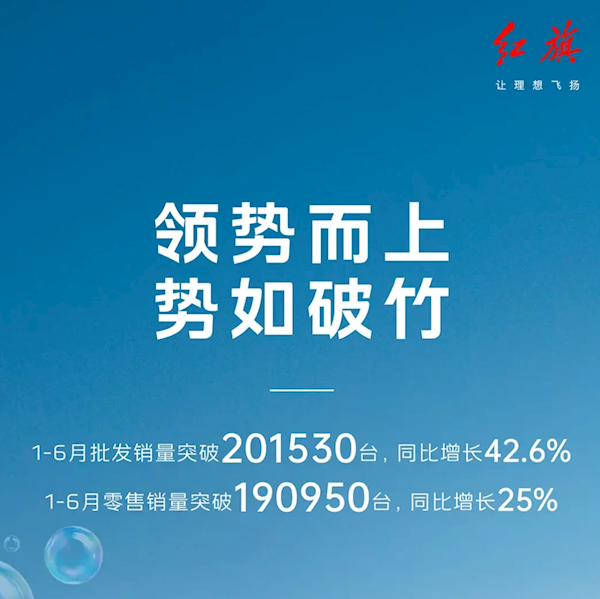 红旗发布上半年销量超20万台：批发/零售均全部实现两位数增长