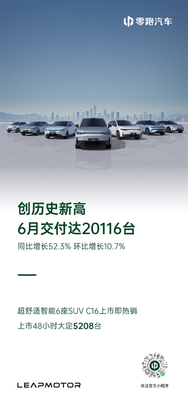 零跑汽车6月交付20116台 创历史新高，汽车界的小米