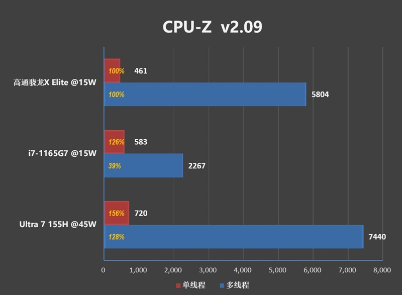 22小时续航！微软Surface Laptop 第7版评测：骁龙X Elite性能胜过同功耗的x86处理器