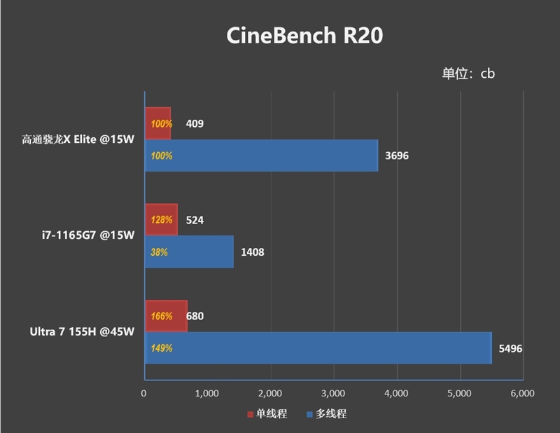 22小时续航！微软Surface Laptop 第7版评测：骁龙X Elite性能胜过同功耗的x86处理器