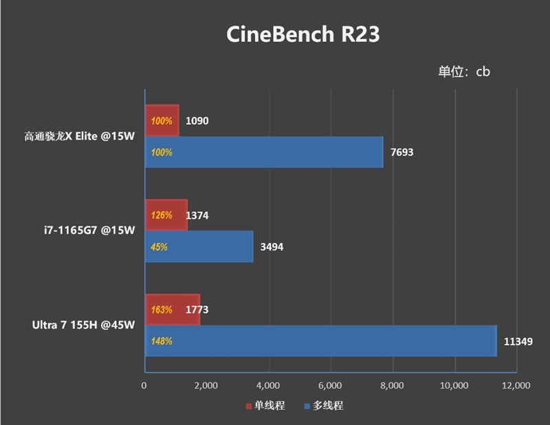 22小时续航！微软Surface Laptop 第7版评测：骁龙X Elite性能胜过同功耗的x86处理器