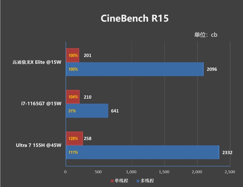 22小时续航！微软Surface Laptop 第7版评测：骁龙X Elite性能胜过同功耗的x86处理器