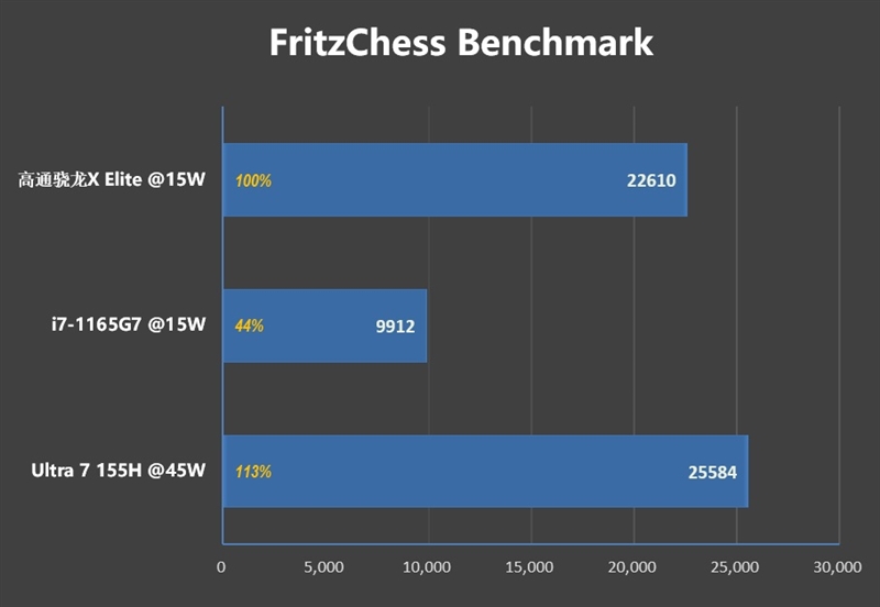 22小时续航！微软Surface Laptop 第7版评测：骁龙X Elite性能胜过同功耗的x86处理器