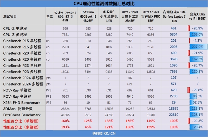 22小时续航！微软Surface Laptop 第7版评测：骁龙X Elite性能胜过同功耗的x86处理器