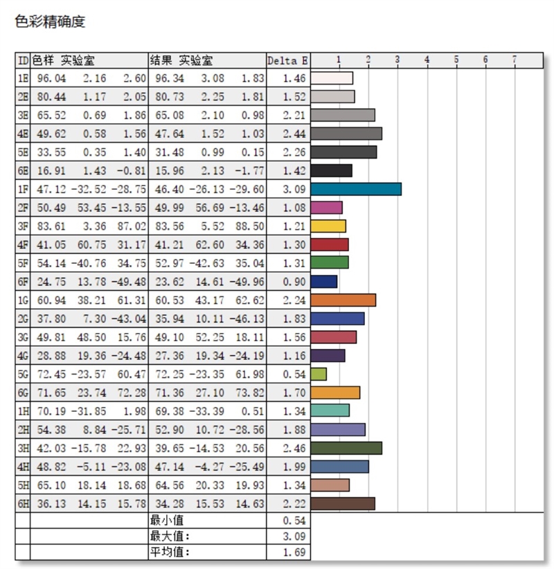 22小时续航！微软Surface Laptop 第7版评测：骁龙X Elite性能胜过同功耗的x86处理器