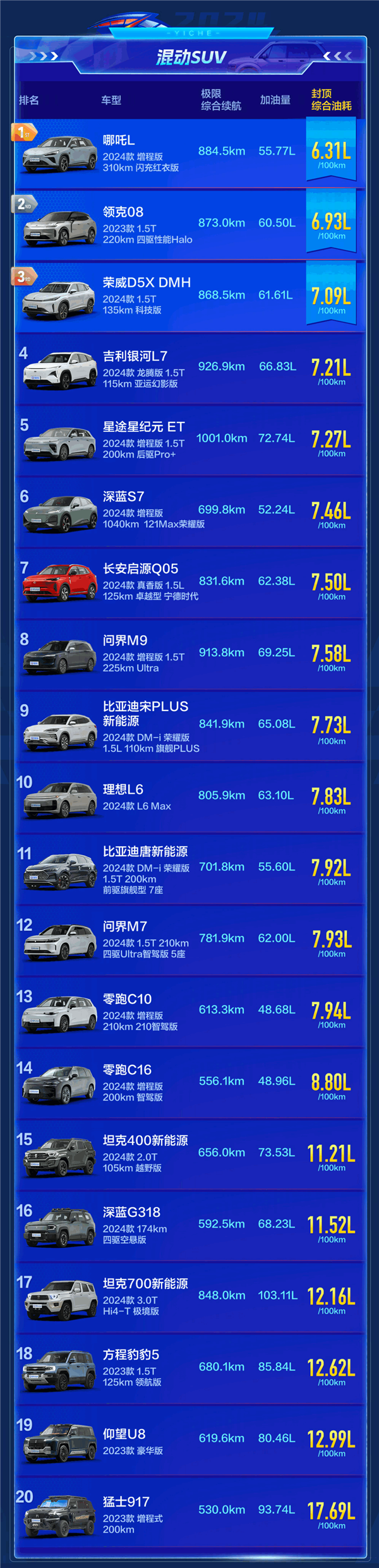 120km/h狂飙!易车混动SUV极限油耗榜发布:第一名出乎意料