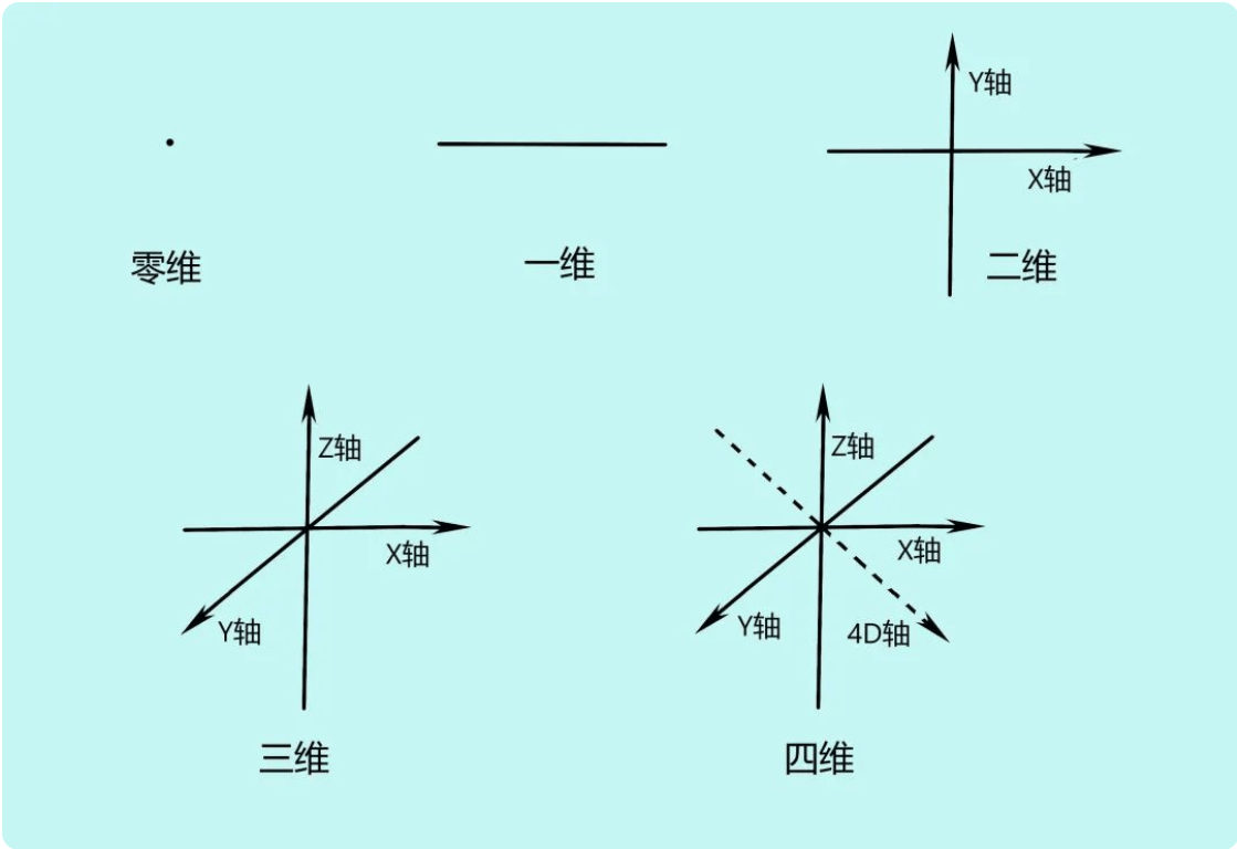 假如人类进入了四维空间，真的能变成“神”一般的存在吗？