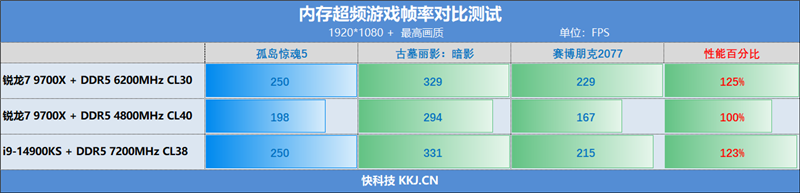KLEVV科赋 FIT V DDR5内存 6000MT/s评测：6400CL30达成 延迟低至59ns