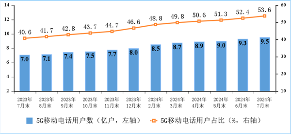户均网速491.5Mbps!中国宽带现状:百兆普及率94.8%、千兆用户占比近三成