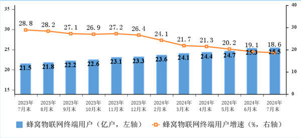 户均网速491.5Mbps!中国宽带现状:百兆普及率94.8%、千兆用户占比近三成