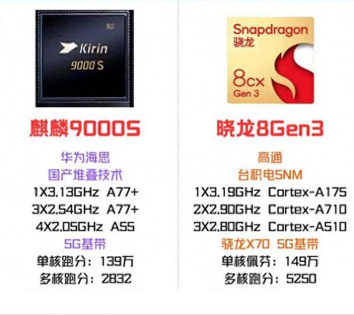 麒麟9000s和骁龙8gen3哪个好？麒麟9000s和骁龙8gen3对比介绍